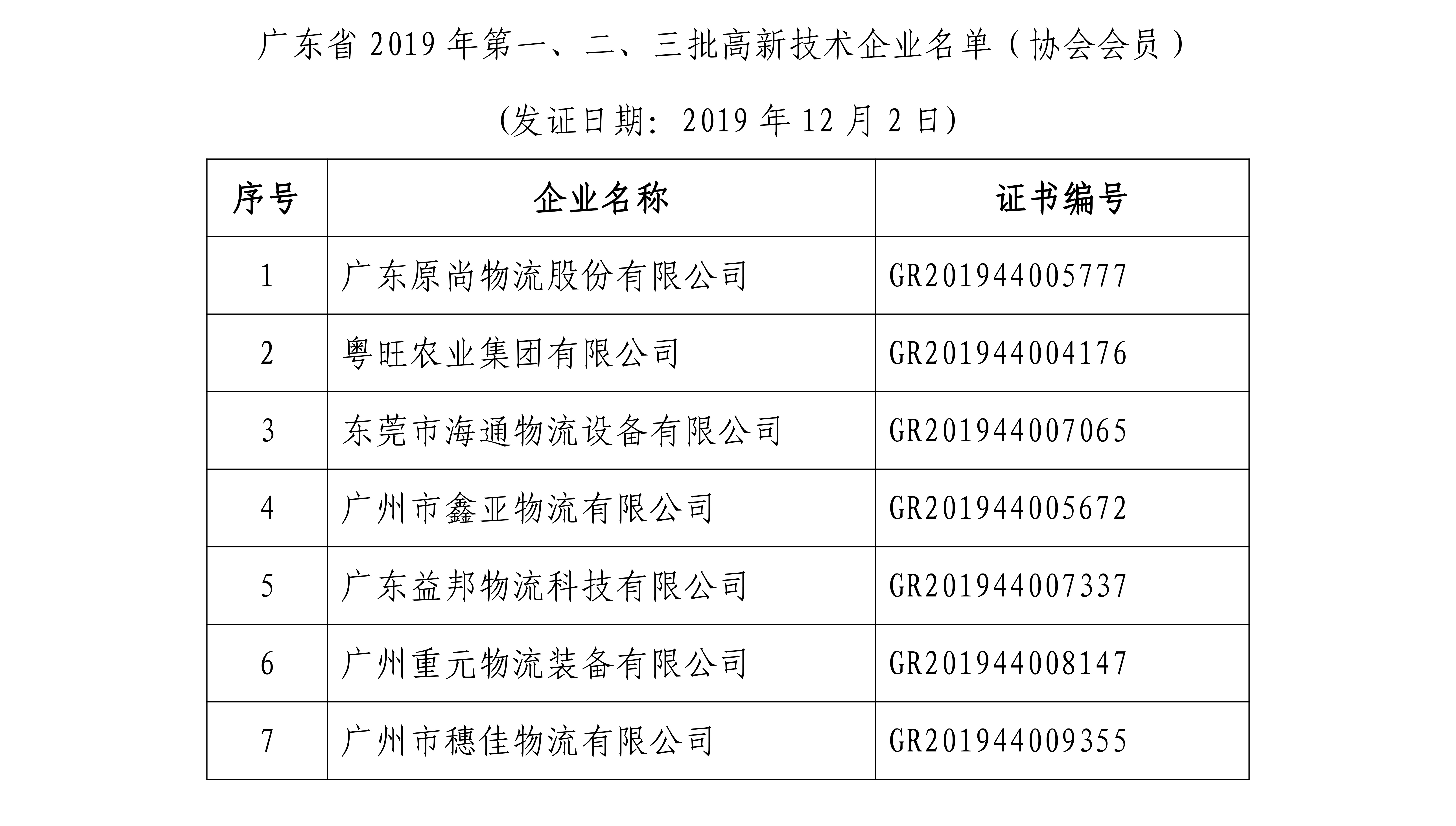 廣東省科學技術廳 廣東省財政廳 國家稅務總局廣東省稅務局關于公布廣東省2019年高新技術企業名單的通-1.jpg
